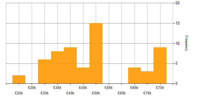 Salary histogram for ASP.NET Web Forms in England