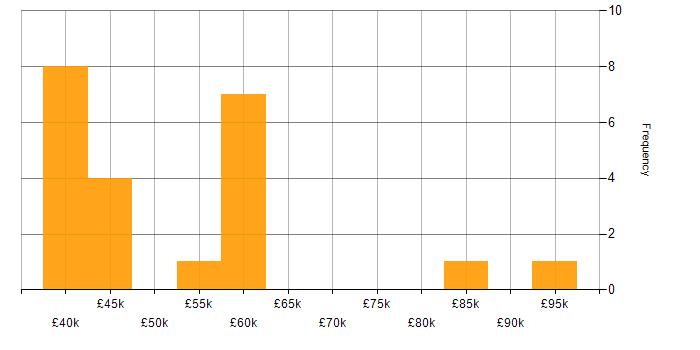 Salary histogram for Attestation in England