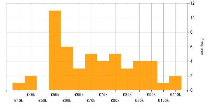 Salary histogram for AWS CDK in England