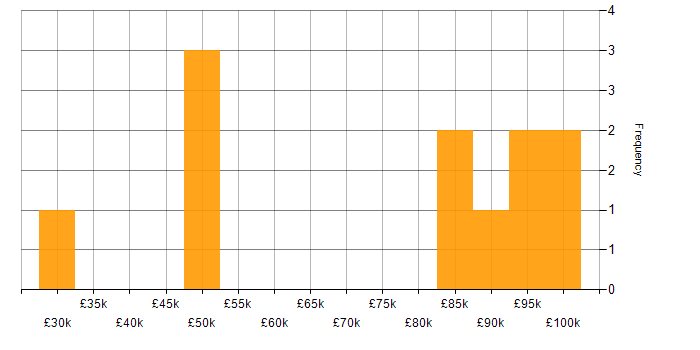 Salary histogram for AWS Certified Cloud Practitioner in England