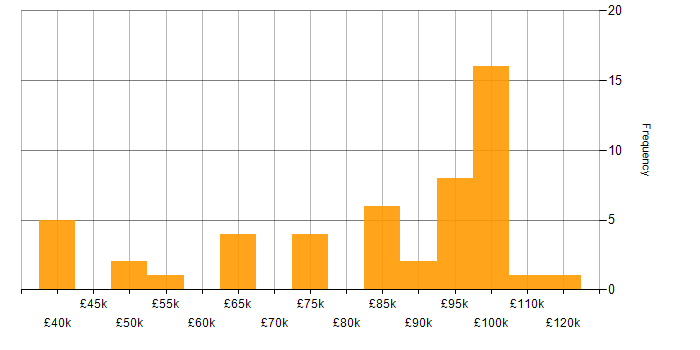 Salary histogram for AWS Fargate in England