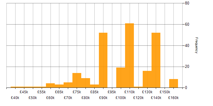 Salary histogram for AWS Software Engineer in England