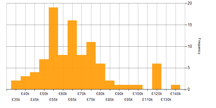 Salary histogram for Azure Storage in England