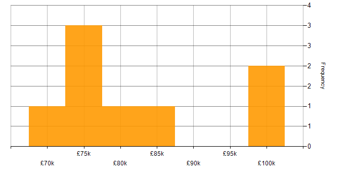 Salary histogram for Bitcoin in England