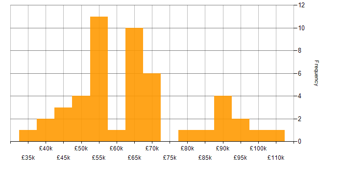 Salary histogram for Boomi in England