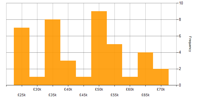 Salary histogram for Business Intelligence Data Analyst in England
