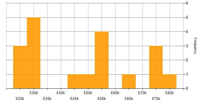 Salary histogram for Business Process Analyst in England