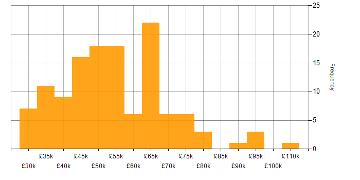 Salary histogram for Business Systems Manager in England