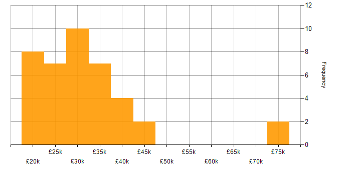 Salary histogram for Canva in England