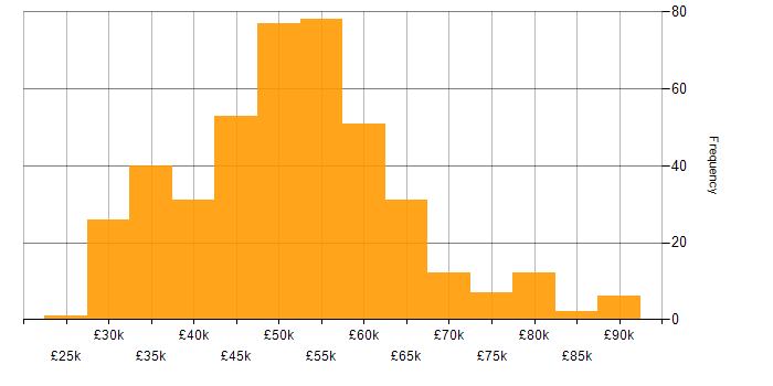Salary histogram for CCNP in England
