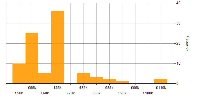 Salary histogram for CESG Certified Professional in England