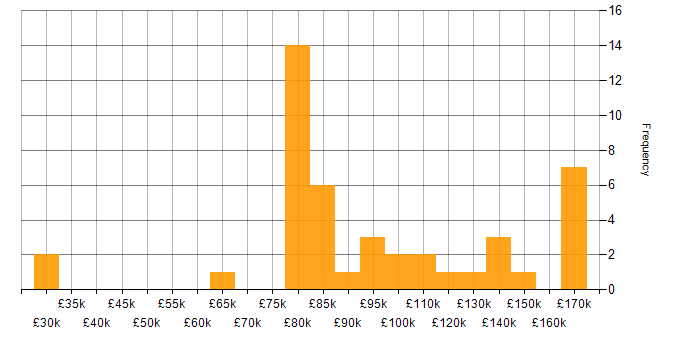 Salary histogram for Chief Technology Officer in England