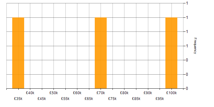 Salary histogram for Community Manager in England