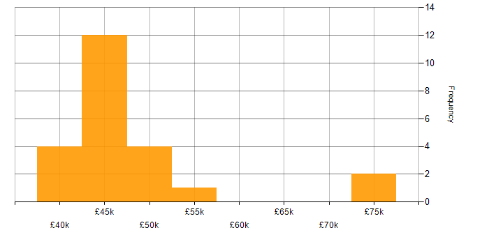 Salary histogram for Compatibility Testing in England
