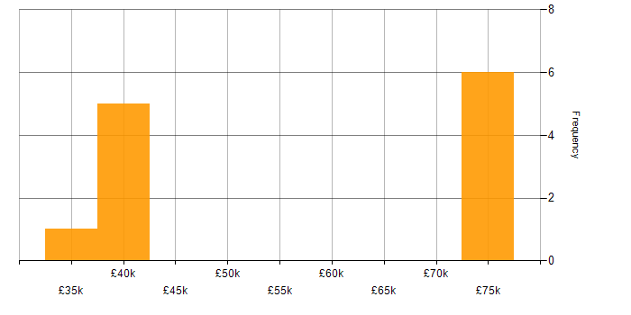 Salary histogram for Compliance Specialist in England
