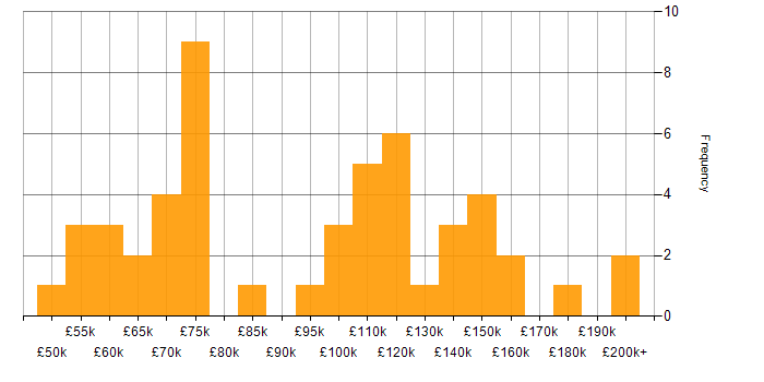 Salary histogram for Concurrent Programming in England