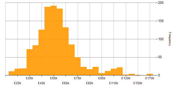Salary histogram for C# Developer in England