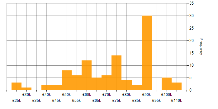 Salary histogram for Cybersecurity Consultant in England