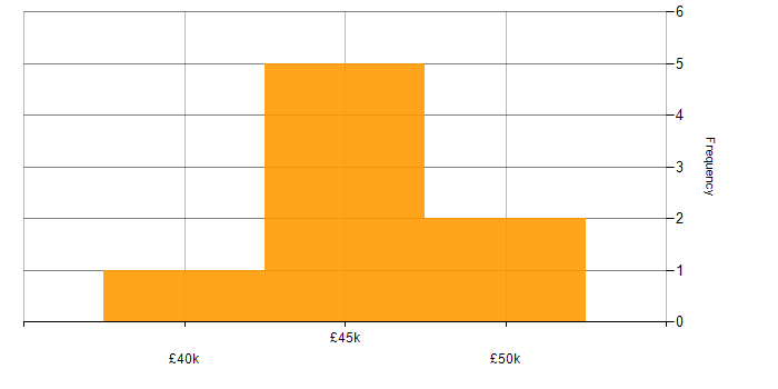 Salary histogram for Dashboard Developer in England