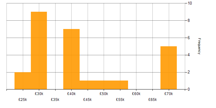 Salary histogram for Database Manager in England