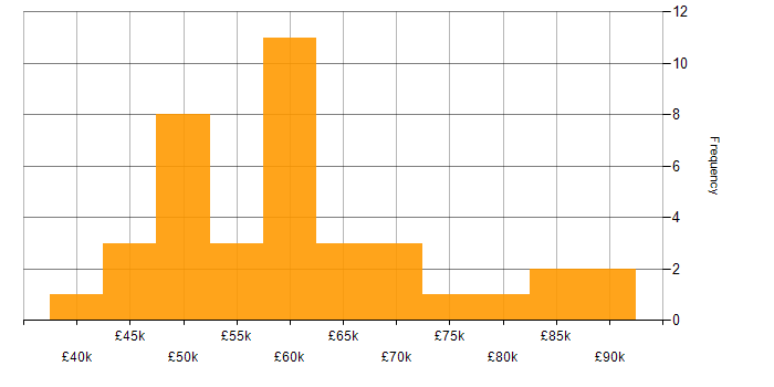 Salary histogram for Device Driver Development in England