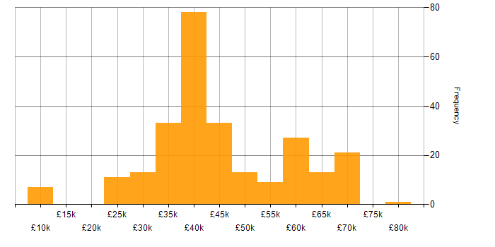 Salary histogram for Digital Project Manager in England