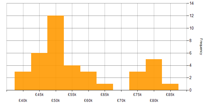 Salary histogram for Digital Signal Processing in England