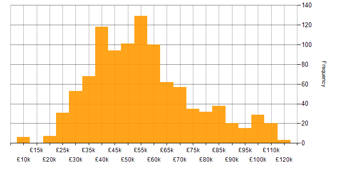 Salary histogram for Disaster Recovery in England