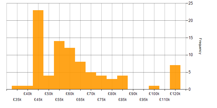 Salary histogram for Domain-Driven Design in England