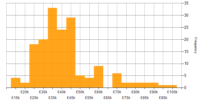 Salary histogram for e-Learning in England