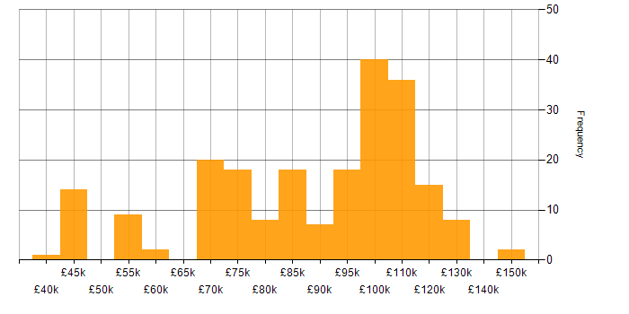 Salary histogram for Enterprise Architect in England
