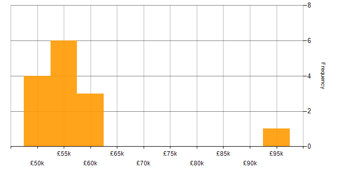 Salary histogram for Ethernet VPN in England