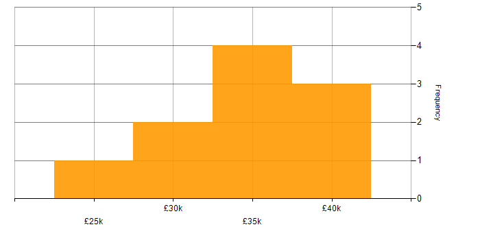 Salary histogram for Excel Analyst in England