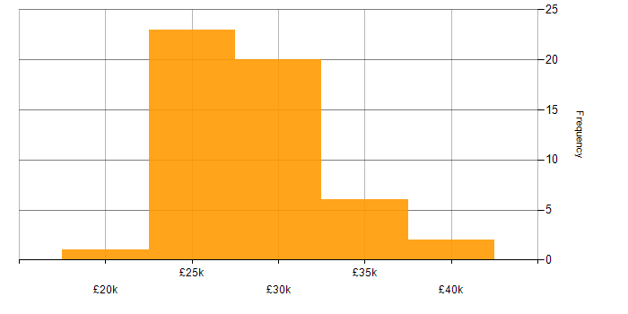 Salary histogram for Field Support Engineer in England