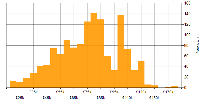 Salary histogram for Fintech in England