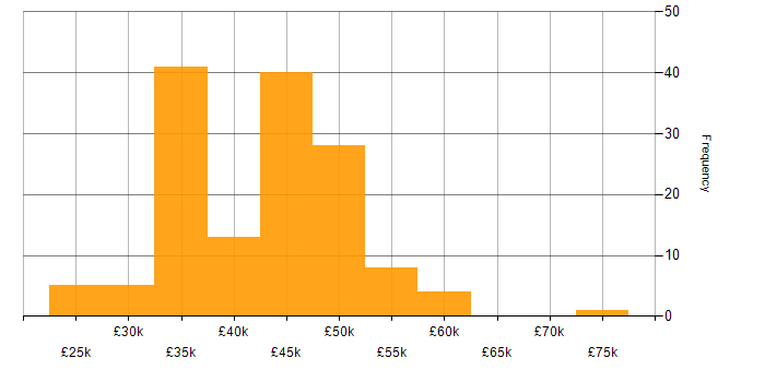 Salary histogram for Fire and Rescue in England