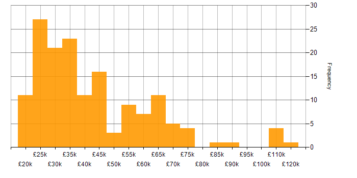 Salary histogram for French Language in England