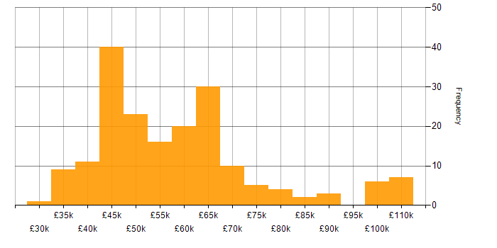 Salary histogram for Full Stack .NET Developer in England