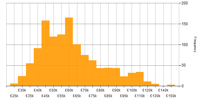Salary histogram for Full Stack Developer in England