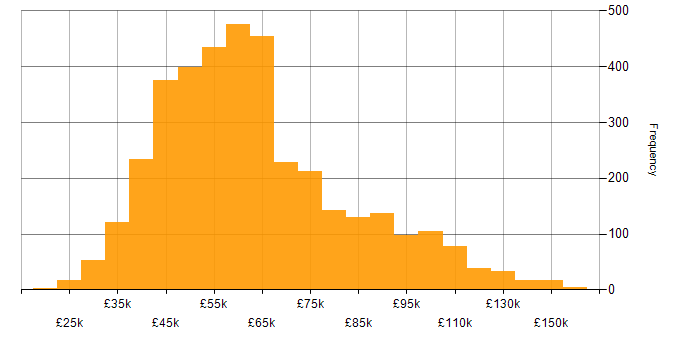 Salary histogram for Full Stack Development in England