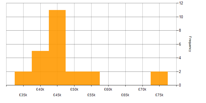 Salary histogram for Full Stack Web Developer in England
