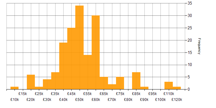 Salary histogram for Functional Testing in England