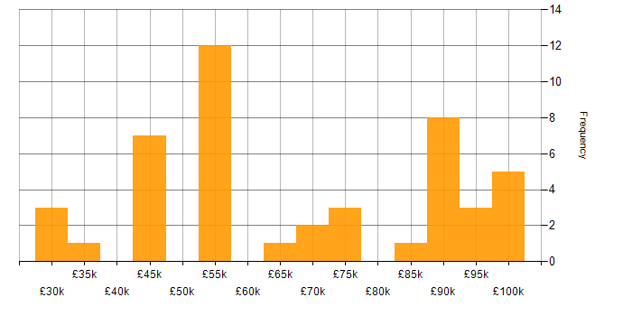 Salary histogram for General Ledger in England