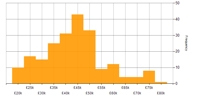 Salary histogram for HNC in England
