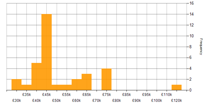 Salary histogram for HR Analyst in England