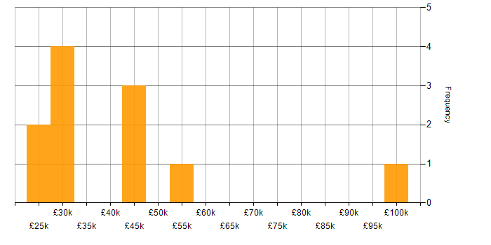 Salary histogram for Icinga in England
