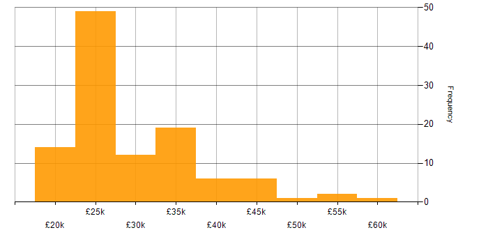 Salary histogram for InDesign in England