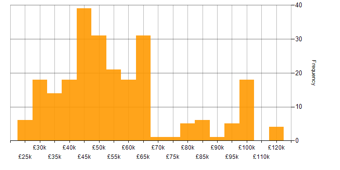 Salary histogram for Information Management in England