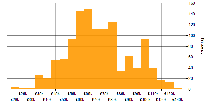 Salary histogram for Infrastructure as Code in England