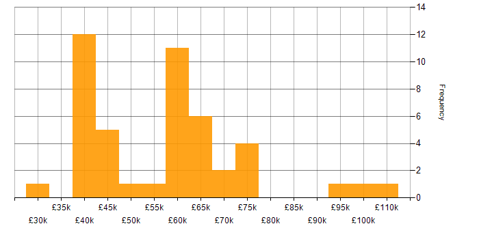 Salary histogram for Infrastructure Monitoring in England